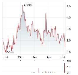 VOYAGER THERAPEUTICS Aktie Chart 1 Jahr