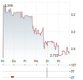 VOYAGER THERAPEUTICS Aktie 5-Tage-Chart