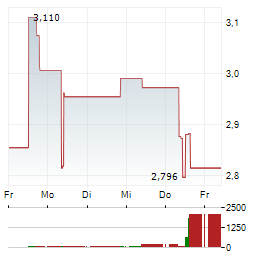 VOYAGER THERAPEUTICS Aktie 5-Tage-Chart