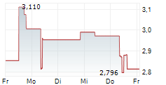 VOYAGER THERAPEUTICS INC 5-Tage-Chart