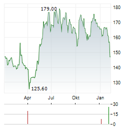 VOYAGEURS DU MONDE Aktie Chart 1 Jahr