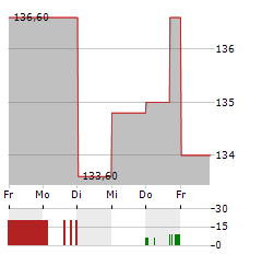 VOYAGEURS DU MONDE Aktie 5-Tage-Chart