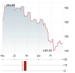 VOYAGEURS DU MONDE Aktie 5-Tage-Chart