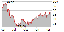 VP BANK AG Chart 1 Jahr