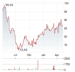 VP BANK Aktie Chart 1 Jahr