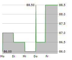 VP BANK AG Chart 1 Jahr