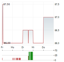 VP BANK Aktie 5-Tage-Chart