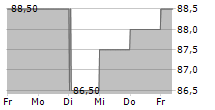 VP BANK AG 5-Tage-Chart