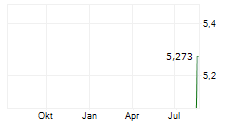 VP PLC Chart 1 Jahr