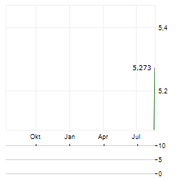 VP PLC Aktie Chart 1 Jahr