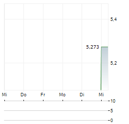 VP PLC Aktie 5-Tage-Chart