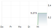 VP PLC 5-Tage-Chart