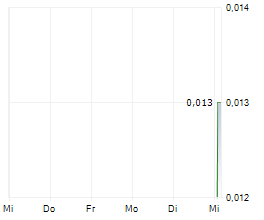 VPOWER GROUP INTERNATIONAL HOLDINGS LTD Chart 1 Jahr