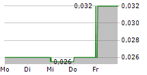 VPOWER GROUP INTERNATIONAL HOLDINGS LTD 5-Tage-Chart