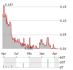 VR RESOURCES Aktie Chart 1 Jahr