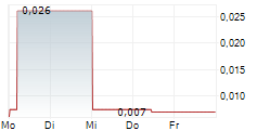 VR RESOURCES LTD 5-Tage-Chart