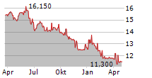 VRANKEN-POMMERY MONOPOLE Chart 1 Jahr