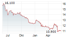 VRANKEN-POMMERY MONOPOLE Chart 1 Jahr