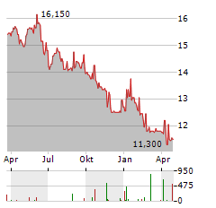 VRANKEN-POMMERY MONOPOLE Aktie Chart 1 Jahr