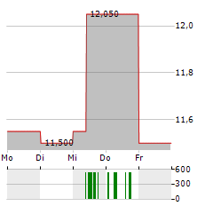 VRANKEN-POMMERY MONOPOLE Aktie 5-Tage-Chart