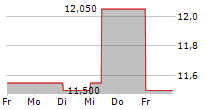 VRANKEN-POMMERY MONOPOLE 5-Tage-Chart