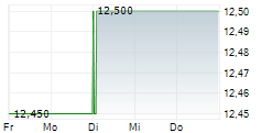 VRANKEN-POMMERY MONOPOLE 5-Tage-Chart