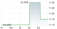 VRANKEN-POMMERY MONOPOLE 5-Tage-Chart