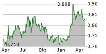 VRG SA Chart 1 Jahr