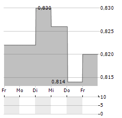 VRG Aktie 5-Tage-Chart