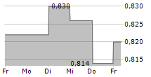 VRG SA 5-Tage-Chart