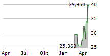 VROOM INC Chart 1 Jahr