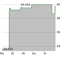 VROOM INC Chart 1 Jahr