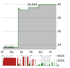 VROOM Aktie 5-Tage-Chart