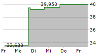 VROOM INC 5-Tage-Chart