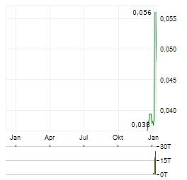 VRX SILICA Aktie Chart 1 Jahr