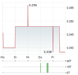 VRX SILICA Aktie 5-Tage-Chart