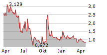 VS MEDIA HOLDINGS LIMITED Chart 1 Jahr