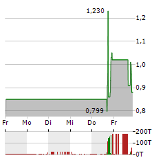 VS MEDIA Aktie 5-Tage-Chart