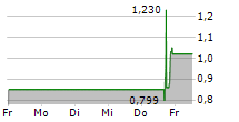 VS MEDIA HOLDINGS LIMITED 5-Tage-Chart