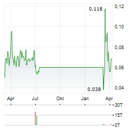 VSBLTY GROUPE TECHNOLOGIES Aktie Chart 1 Jahr
