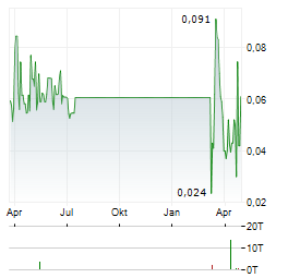 VSBLTY GROUPE TECHNOLOGIES Aktie Chart 1 Jahr