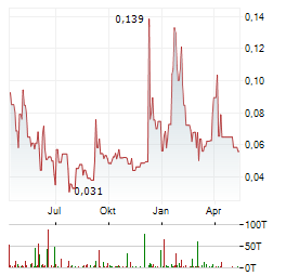 VSBLTY GROUPE TECHNOLOGIES Aktie Chart 1 Jahr