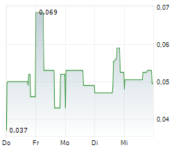 VSBLTY GROUPE TECHNOLOGIES CORP Chart 1 Jahr