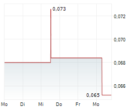 VSBLTY GROUPE TECHNOLOGIES CORP Chart 1 Jahr