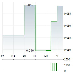 VSBLTY GROUPE TECHNOLOGIES Aktie 5-Tage-Chart