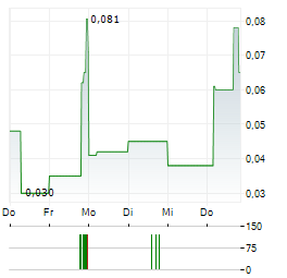 VSBLTY GROUPE TECHNOLOGIES Aktie 5-Tage-Chart