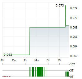 VSBLTY GROUPE TECHNOLOGIES Aktie 5-Tage-Chart