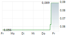 VSBLTY GROUPE TECHNOLOGIES CORP 5-Tage-Chart