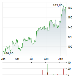 VSE Aktie Chart 1 Jahr
