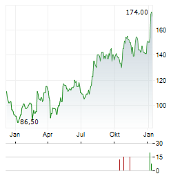 VSE Aktie Chart 1 Jahr